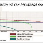 LiFePO4 a Lithiwm-ion