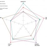 Manteision batris ailwefradwy NiMH